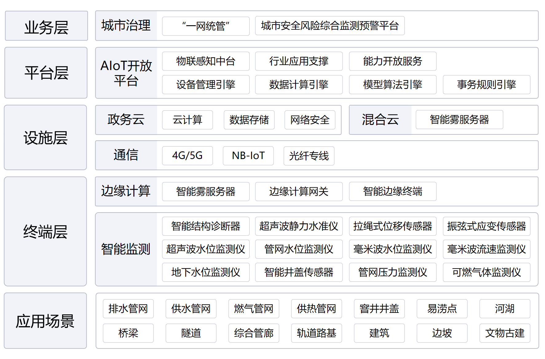 城市安全風(fēng)險(xiǎn)綜合監(jiān)測(cè)預(yù)警平臺(tái)(圖1)