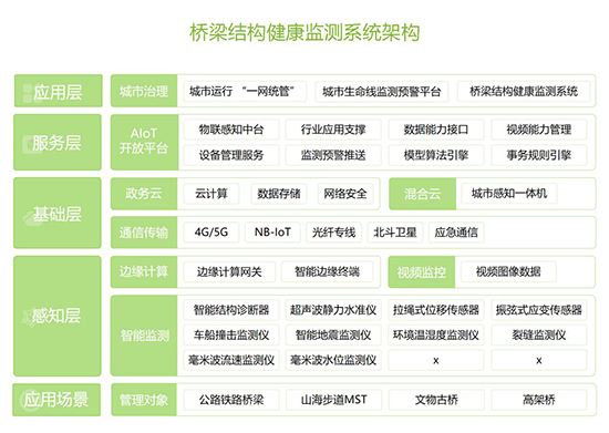 橋梁結構健康監測系統，為橋梁安全運營護航(圖4)