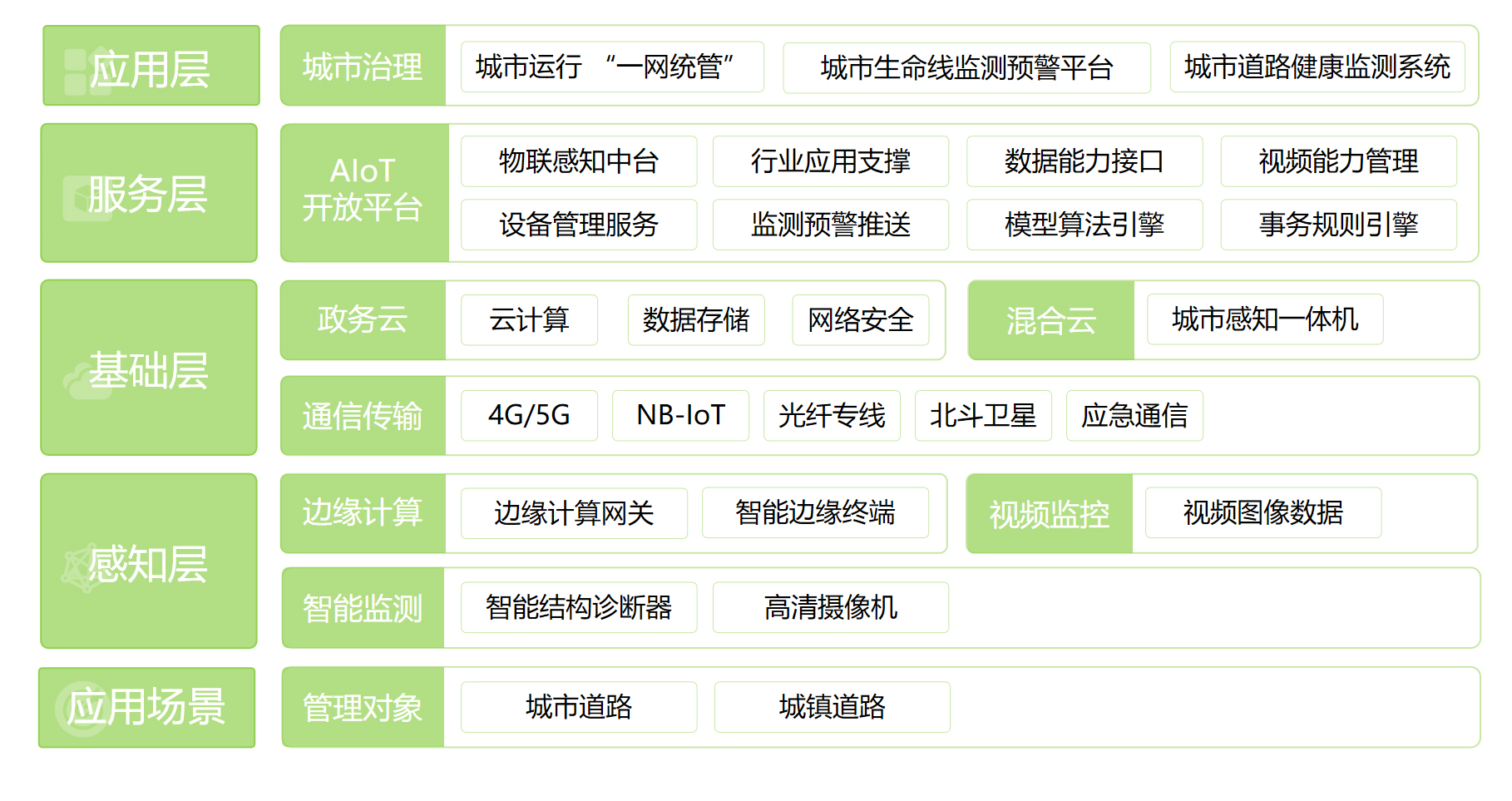 城市道路健康監(jiān)測系統(tǒng)(圖1)