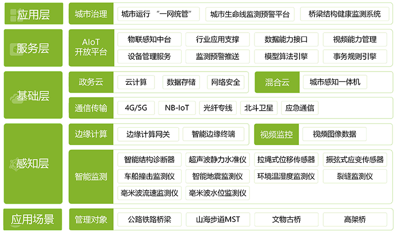 萬賓科技橋梁安全監(jiān)測(cè)解決方案(圖1)