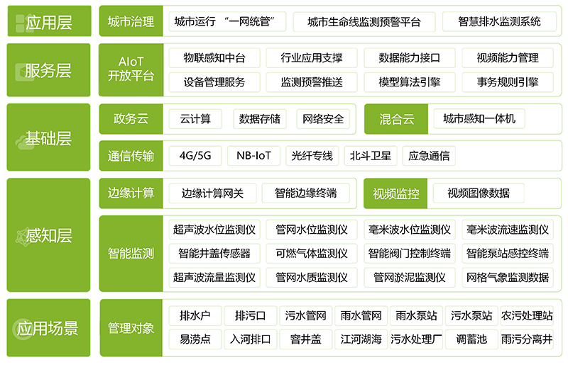 智慧排水監測系統，智慧排水解決方案(圖3)