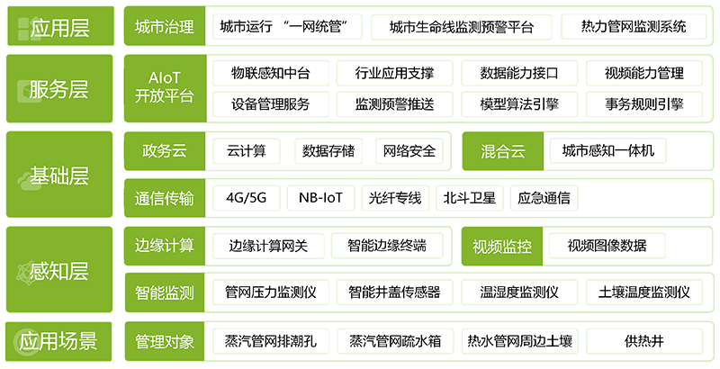 熱力管網(wǎng)監(jiān)測系統(tǒng)，市政熱力管道安全監(jiān)測(圖2)