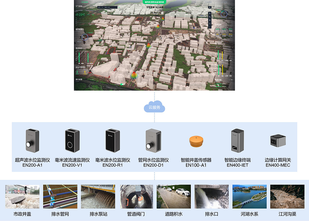 萬賓城市內(nèi)澇積水監(jiān)測系統(tǒng)為智慧城市建設(shè)“添磚加瓦”(圖3)