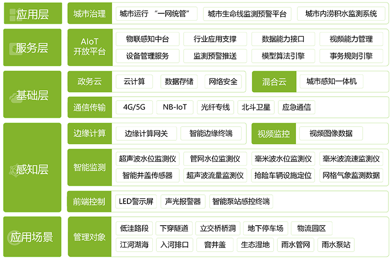 萬賓城市內(nèi)澇積水監(jiān)測系統(tǒng)為智慧城市建設(shè)“添磚加瓦”(圖5)