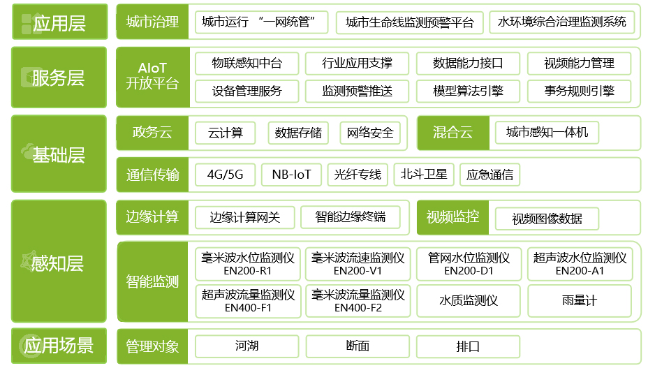 水環(huán)境綜合治理監(jiān)測系統(tǒng)，讓城市水體“長治久清”(圖7)