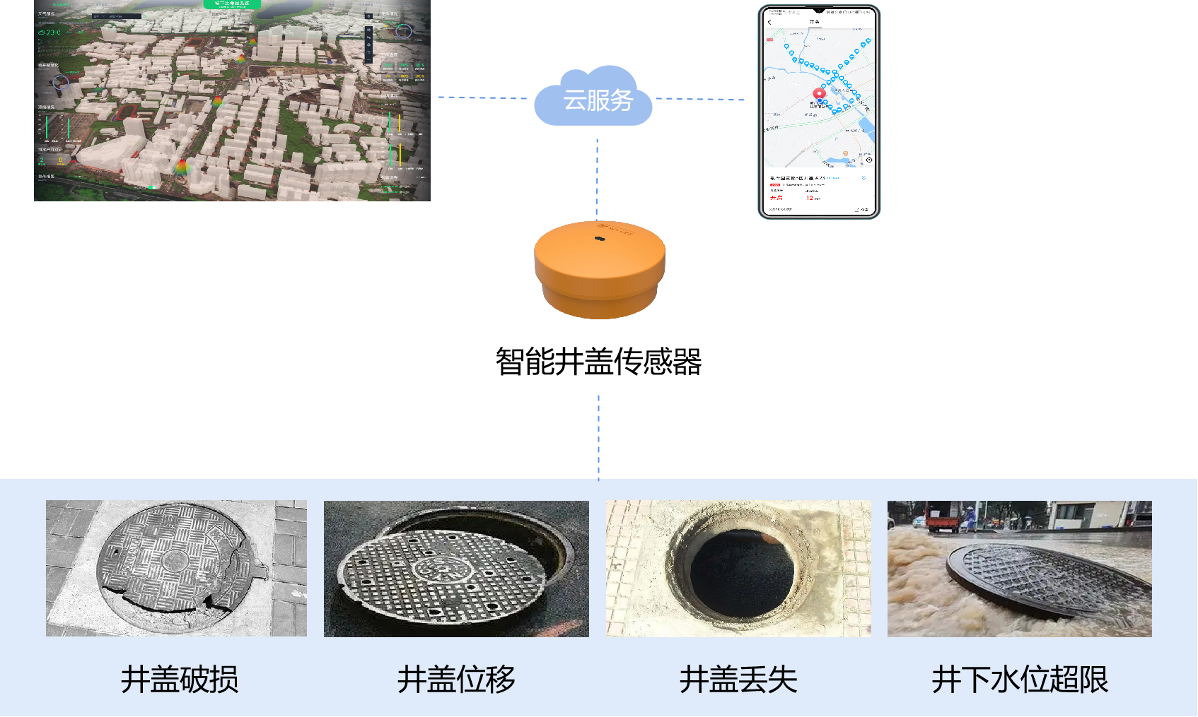 井蓋異動監(jiān)測，井蓋異動監(jiān)測傳感器(圖3)