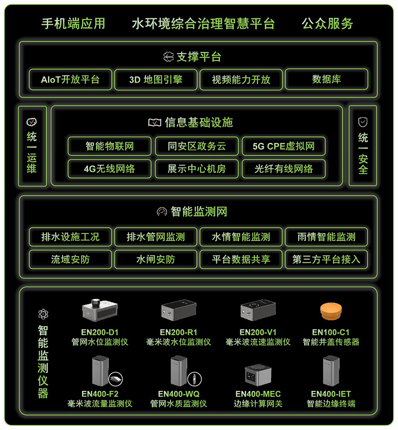 萬賓智能監(jiān)測產(chǎn)品應用于廈門埭頭溪流域綜合治理智慧平臺項目(圖7)