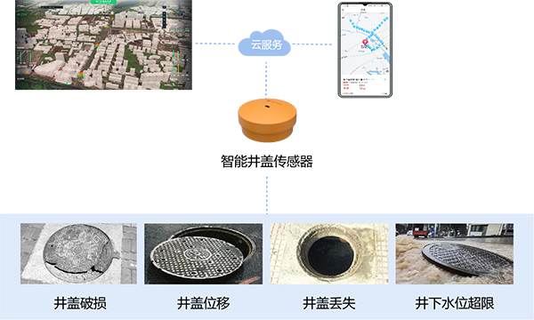 智能井蓋傳感器：全方位監(jiān)測井蓋運(yùn)行狀態(tài)(圖3)
