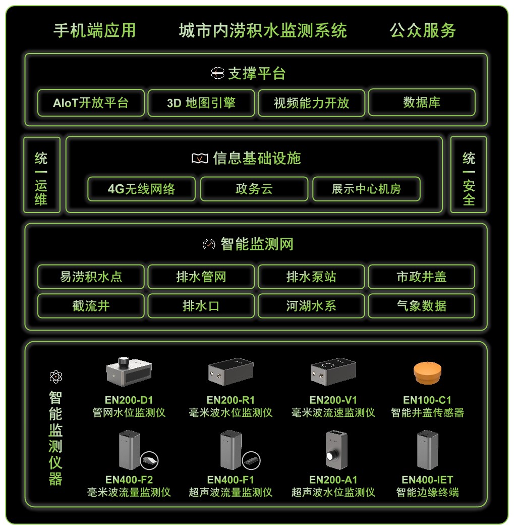 城市內(nèi)澇積水監(jiān)測(cè)系統(tǒng)，智能化防澇排水解決方案(圖2)