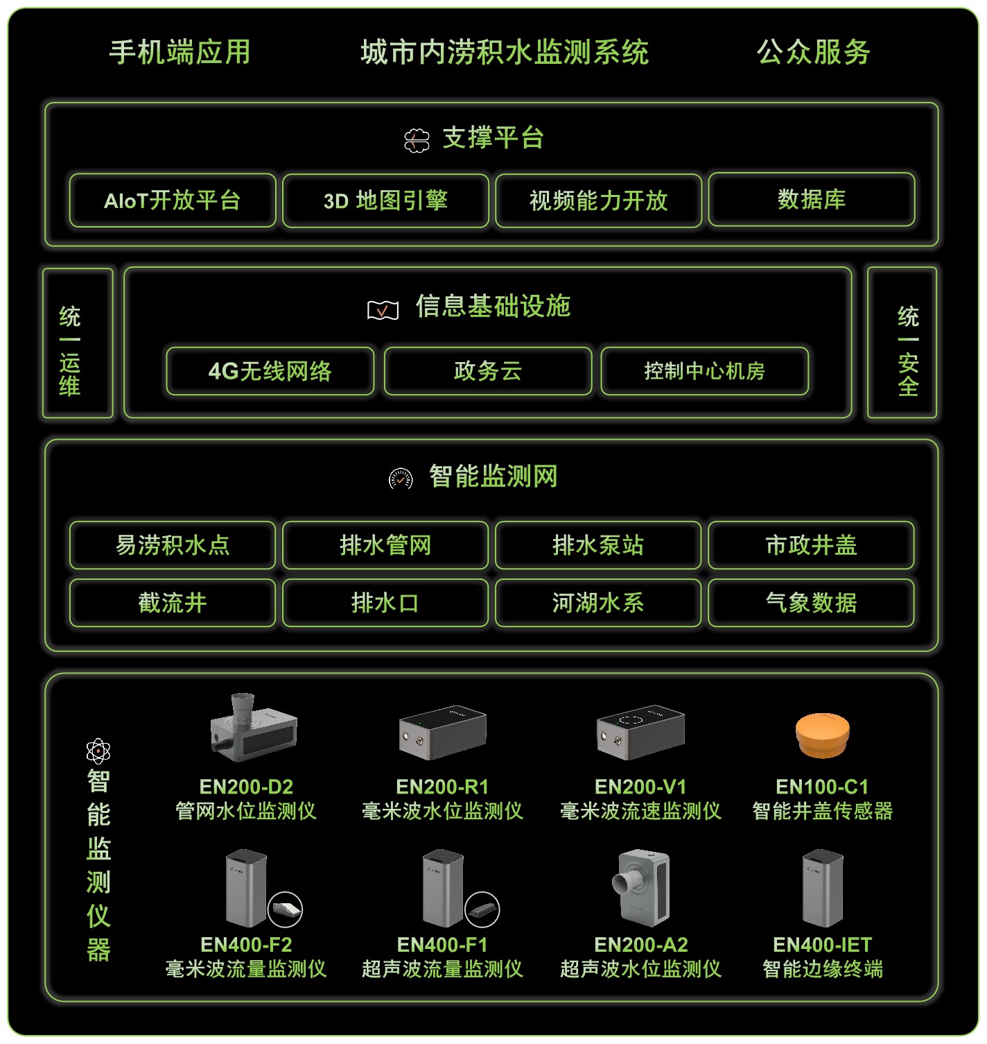 城市內(nèi)澇積水監(jiān)測預警系統(tǒng)，科學監(jiān)測高效防范(圖3)