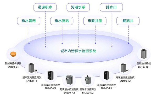城市內澇監測預警系統，內澇監測包括哪些內容(圖2)
