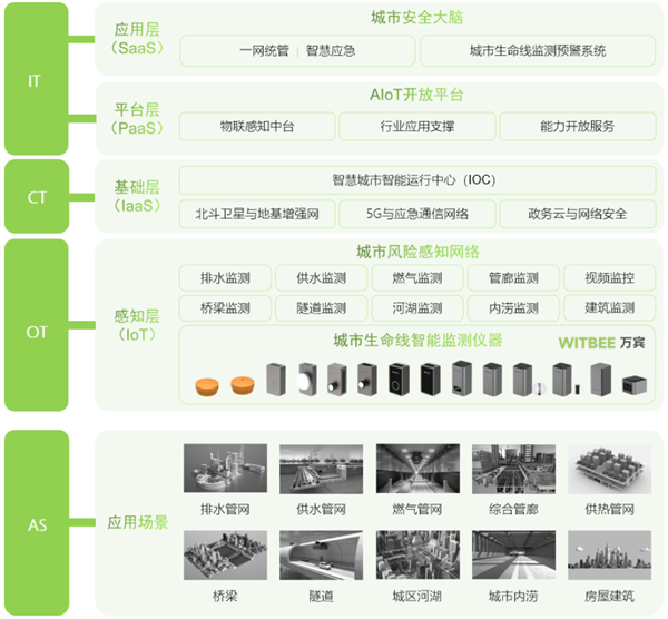 城市基礎(chǔ)設(shè)施生命線安全工程啟動(dòng),萬(wàn)賓助力城市生命線安全建設(shè)(圖2)