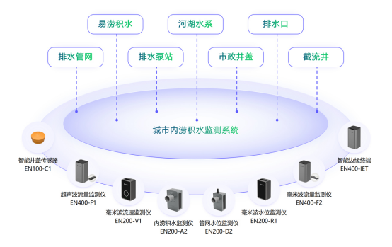 城市內(nèi)澇監(jiān)測：創(chuàng)新技術(shù)助力城市防災(zāi)度汛(圖3)
