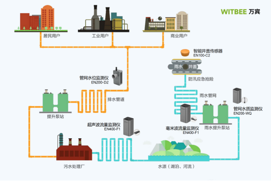 城鎮(zhèn)排水管網(wǎng)監(jiān)測：排水管網(wǎng)監(jiān)測需要哪些設(shè)備(圖2)