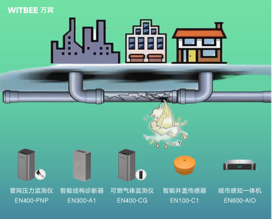 燃?xì)夤芫W(wǎng)監(jiān)測系統(tǒng)，提升城市安全防控能力(圖3)
