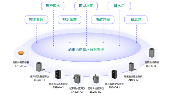 城市內(nèi)澇監(jiān)測預(yù)警系統(tǒng)，科學“智治”應(yīng)對災(zāi)害(圖3)