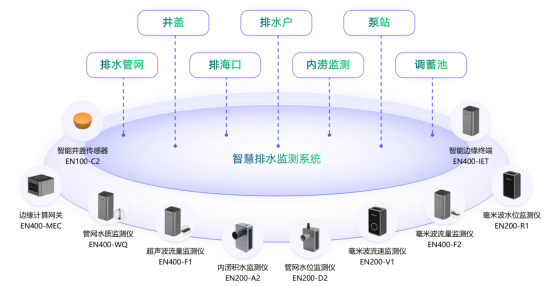 萬(wàn)賓智慧排水系統(tǒng)，實(shí)現(xiàn)城市排水“靶向治療”(圖2)