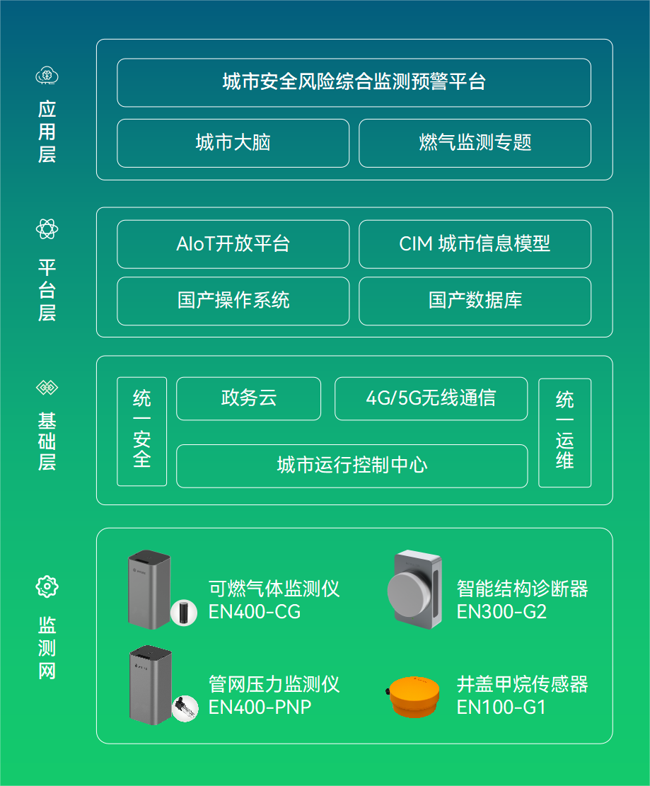 萬(wàn)賓燃?xì)夤芫W(wǎng)監(jiān)測(cè)解決方案，守護(hù)城市生命線安全(圖3)