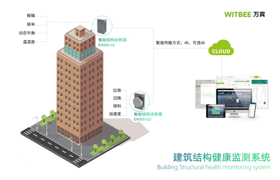 建筑結(jié)構(gòu)健康監(jiān)測，數(shù)“智”管理守護(hù)建筑安全(圖3)