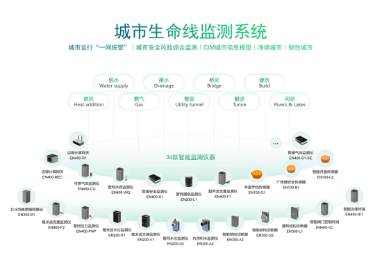 河南發(fā)布三年行動方案，推進城市基礎(chǔ)設(shè)施生命線安全工程建設(shè)(圖2)