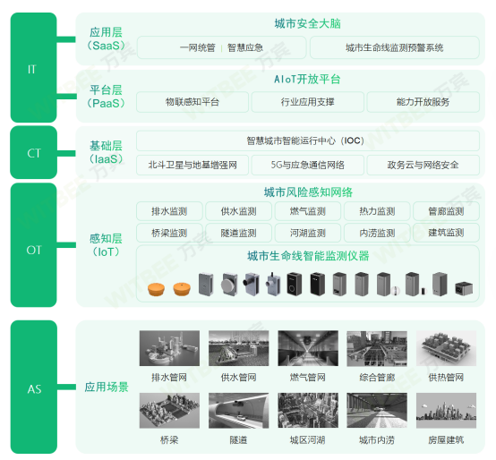 河南發(fā)布三年行動方案，推進城市基礎(chǔ)設(shè)施生命線安全工程建設(shè)(圖3)