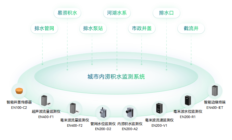 城市內(nèi)澇積水監(jiān)測系統(tǒng)(圖1)