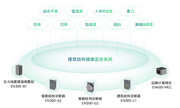 大型建筑結(jié)構(gòu)健康監(jiān)測(cè)系統(tǒng)-建筑結(jié)構(gòu)安全監(jiān)測(cè)-建筑健康監(jiān)測(cè)_萬賓?WITBEE