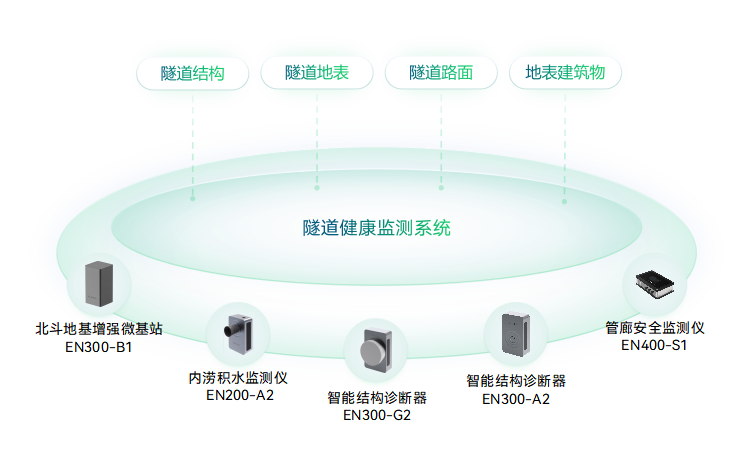 隧道健康監(jiān)測(cè)系統(tǒng)-隧道安全監(jiān)測(cè)-隧道結(jié)構(gòu)監(jiān)測(cè)-隧道監(jiān)測(cè)解決方案_萬賓?WITBEE