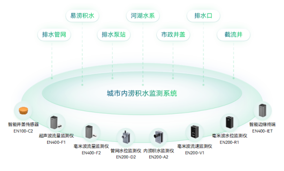 內(nèi)澇積水監(jiān)測，揭秘城市防汛新模式(圖2)