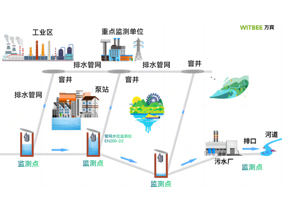 污水管網(wǎng)水位監(jiān)測，管網(wǎng)水位監(jiān)測儀守護(hù)城市污水管網(wǎng)運(yùn)行(圖3)