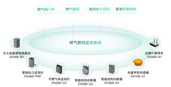燃?xì)夤芫W(wǎng)監(jiān)測系統(tǒng)方案實(shí)時監(jiān)測，讓生活更安心(圖3)