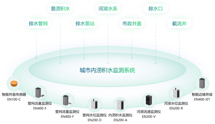 城市內(nèi)澇積水實(shí)時(shí)監(jiān)測(cè)系統(tǒng)的建設(shè)，助力海綿城市治理(圖2)
