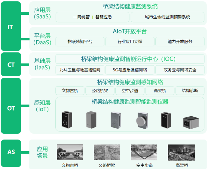 橋梁結(jié)構(gòu)健康監(jiān)測(cè)系統(tǒng)的效果和作用(圖3)