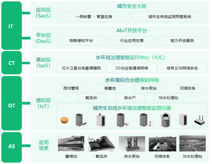 城市水環境健康監測系統，助力城市水生態多樣化(圖3)