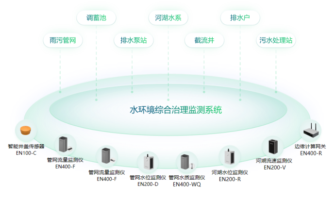 城市水環境健康監測系統，助力城市水生態多樣化(圖2)