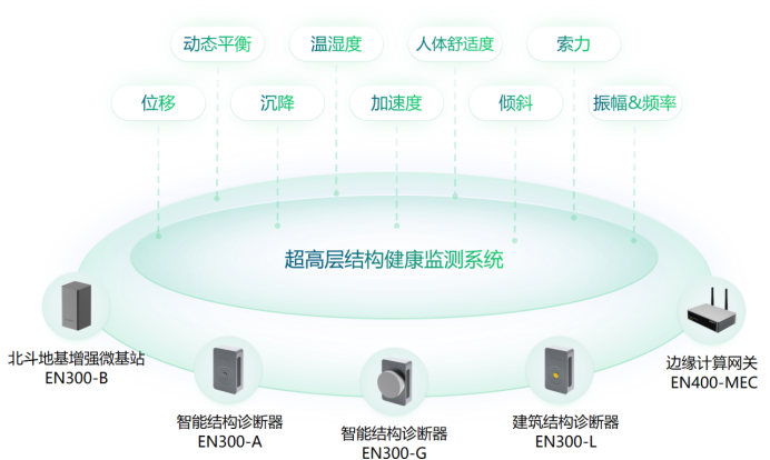 超高層建筑結構健康監(jiān)測系統(tǒng)，實時守護城市安全(圖3)