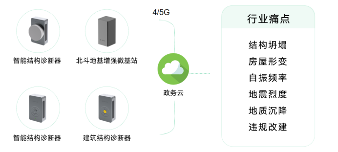 實(shí)時監(jiān)測房屋結(jié)構(gòu)健康，實(shí)時守護(hù)公共建筑安全(圖3)