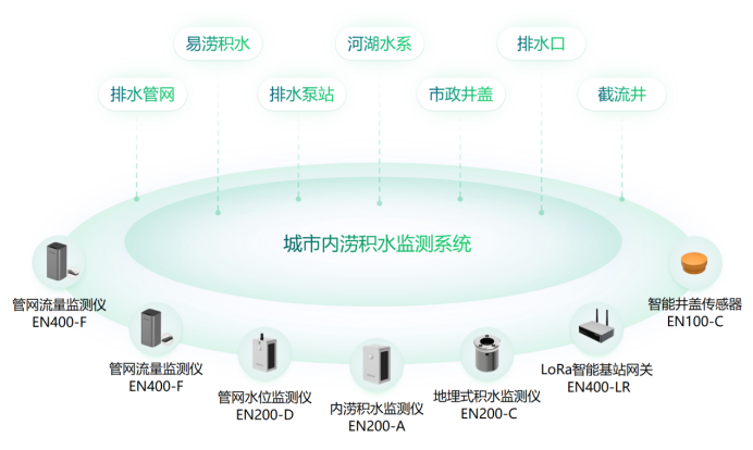 如何建設(shè)“海綿”城市，城市內(nèi)澇積水監(jiān)測(cè)系統(tǒng)的作用(圖2)