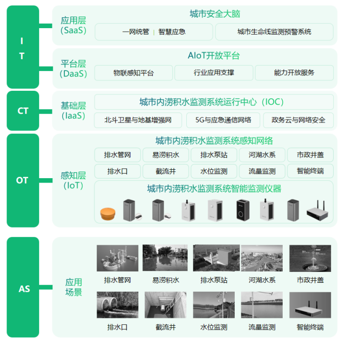 如何建設(shè)“海綿”城市，城市內(nèi)澇積水監(jiān)測(cè)系統(tǒng)的作用(圖3)