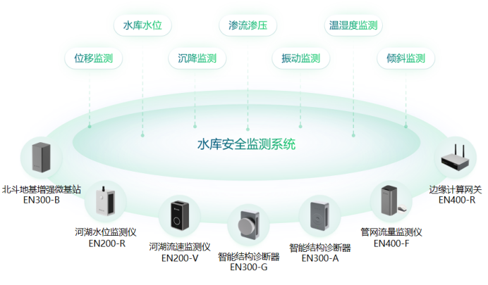 水庫安全監測系統，智慧化守護水庫健康(圖2)