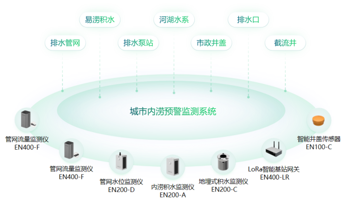 城市內澇積水監測系統作用，實時預警城市安全(圖6)