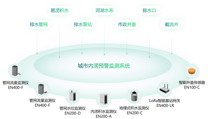 城市內(nèi)澇預(yù)警監(jiān)測(cè)措施，萬(wàn)賓科技助力城市健康建設(shè)(圖2)