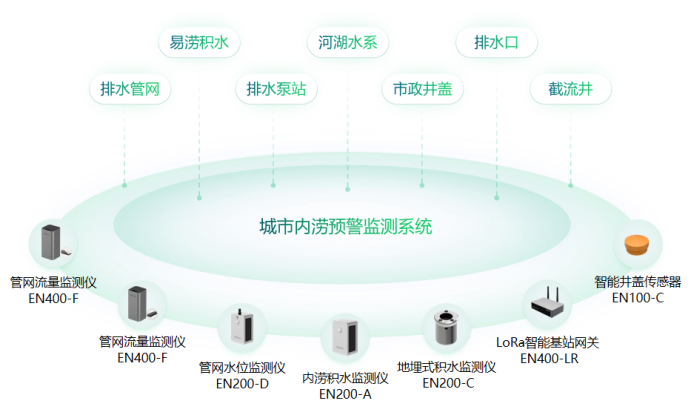 如何高效預防城市內澇，萬賓科技內澇治理措施(圖2)