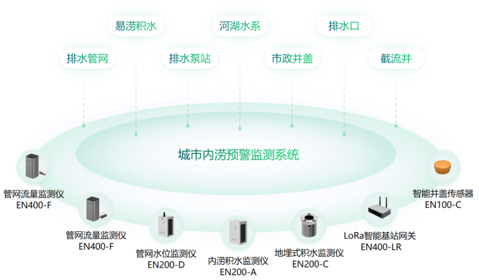 城區(qū)內(nèi)澇治理監(jiān)測(cè)系統(tǒng)，萬(wàn)賓科技預(yù)警城市內(nèi)澇(圖2)