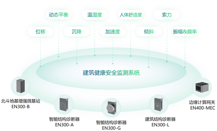 坦桑尼亞建筑坍塌，如何預防建筑健康安全監測(圖2)
