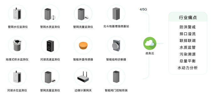 重慶市水網建設規(guī)劃獲批，高效建立水網全方位監(jiān)測(圖2)