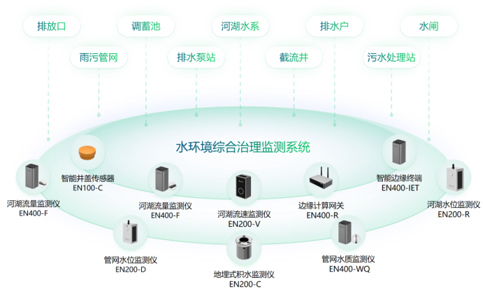 重慶市水網建設規(guī)劃獲批，高效建立水網全方位監(jiān)測(圖4)
