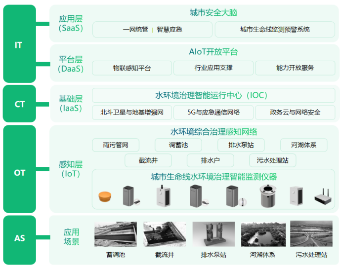 重慶市水網建設規(guī)劃獲批，高效建立水網全方位監(jiān)測(圖3)