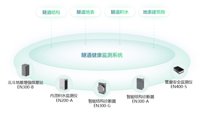 構建城市管理一網統管，實現災害可感、可視、可控、可治(圖9)