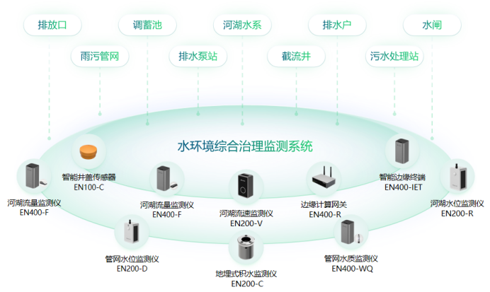 構建城市管理一網統管，實現災害可感、可視、可控、可治(圖10)